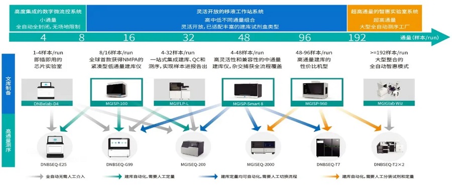 专业建库，链接全球！华大智造MGISP家族，助力测序文库制备自动化